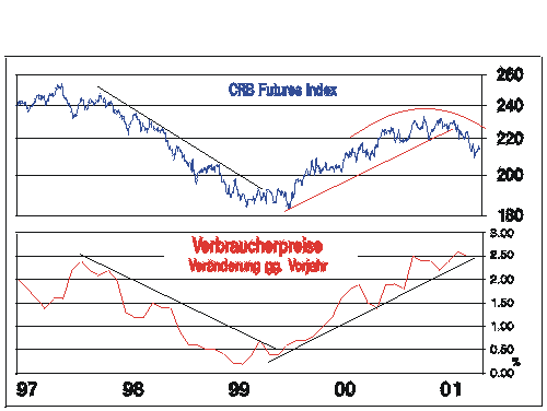 CRB Futures Index und Verbraucherpreise