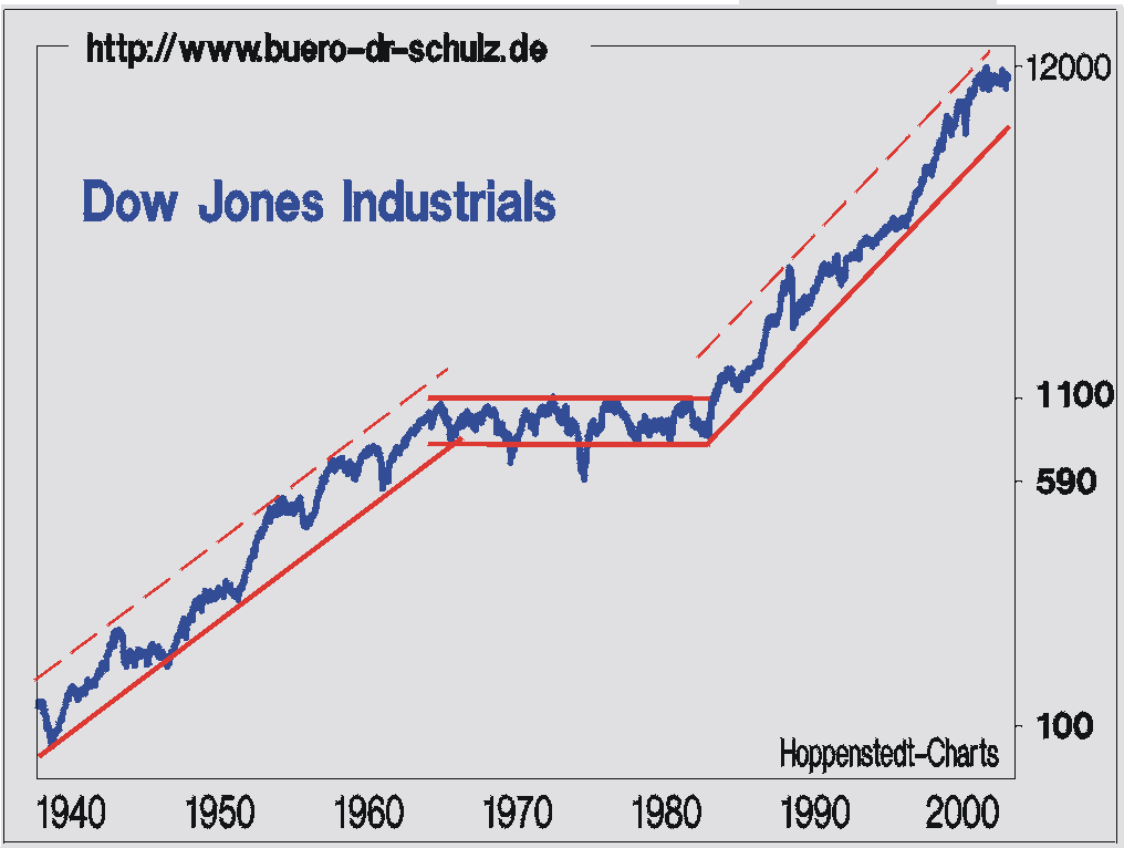 Dow seit 1940