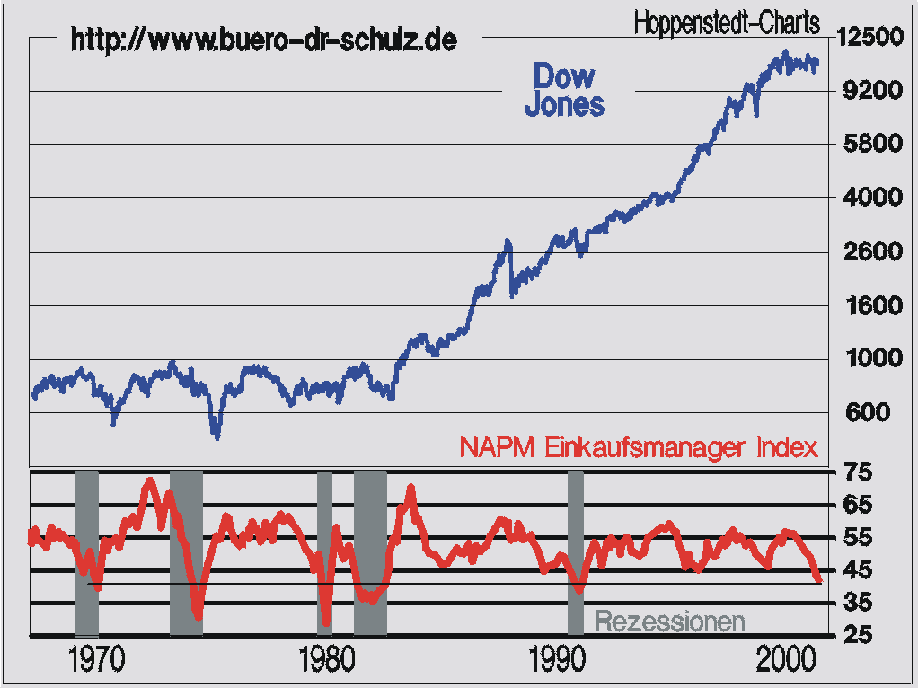 Dow und NAPM
