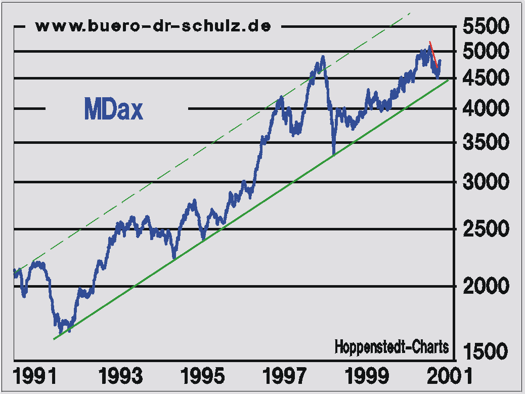 kurzfristig positiv: Die deutschen Midcaps