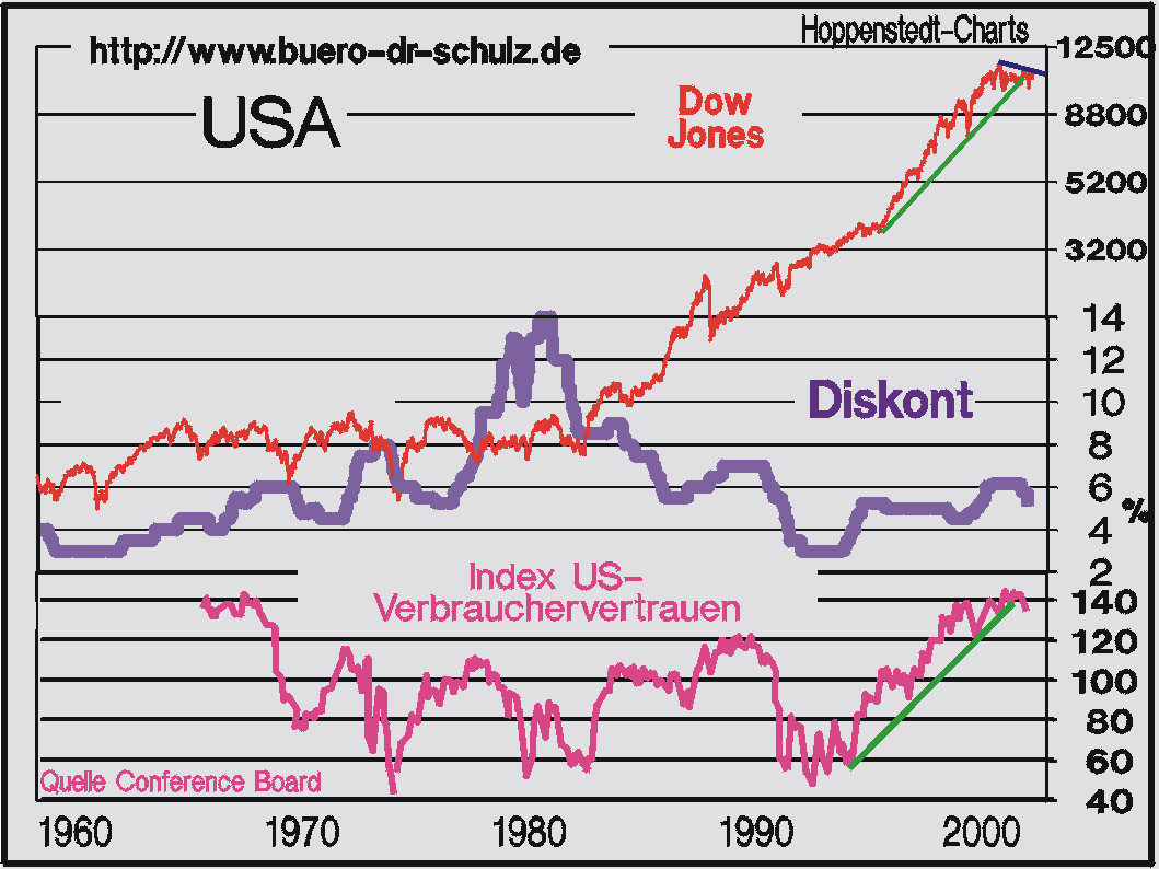 Dow, Diskont und Verbrauchervertrauen-Index
