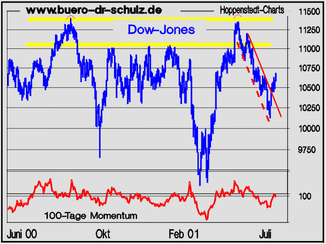 Dow Jones mit Momentum-Indikator