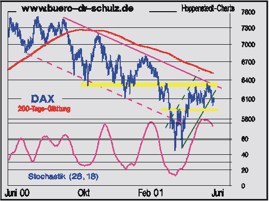 DAX mit 200-Tage-Linie und Stochastik