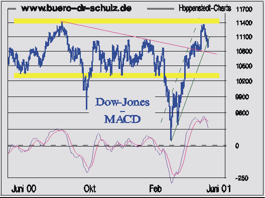 Dow Jones mit MACD