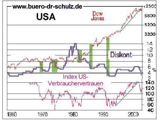 Dow, Diskont & Verbrauchervertrauen