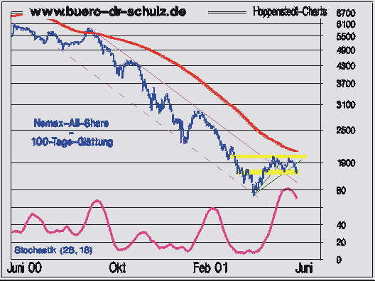Nemax All-Share mit 100-Tage-Linie und Stochastik