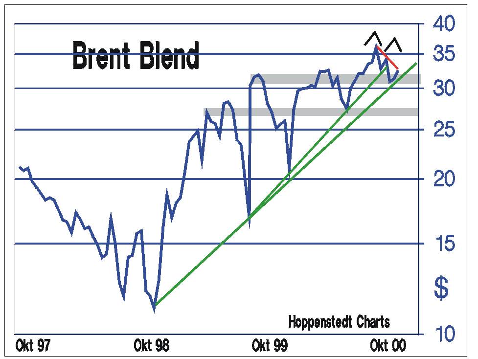 Brent Blend Spotnotierung in Dollar pro Barrel