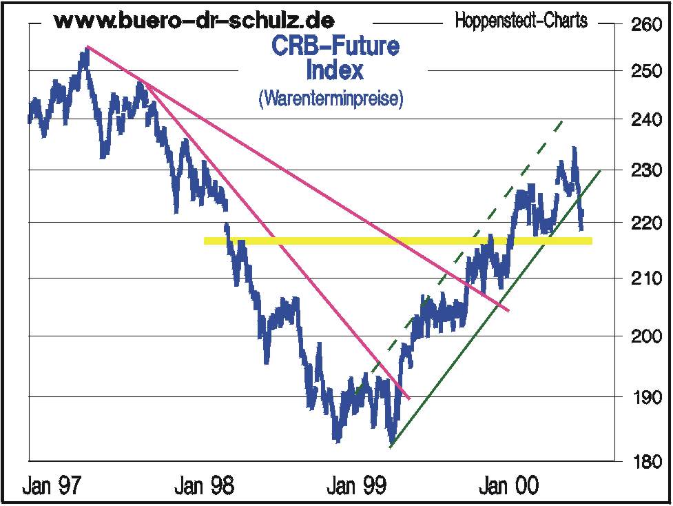 CRB Futures Index seit 1997