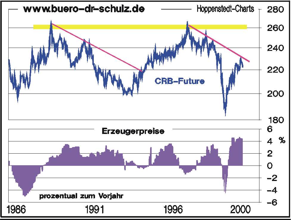 CRB Futures + dt. Erzeugerpreise