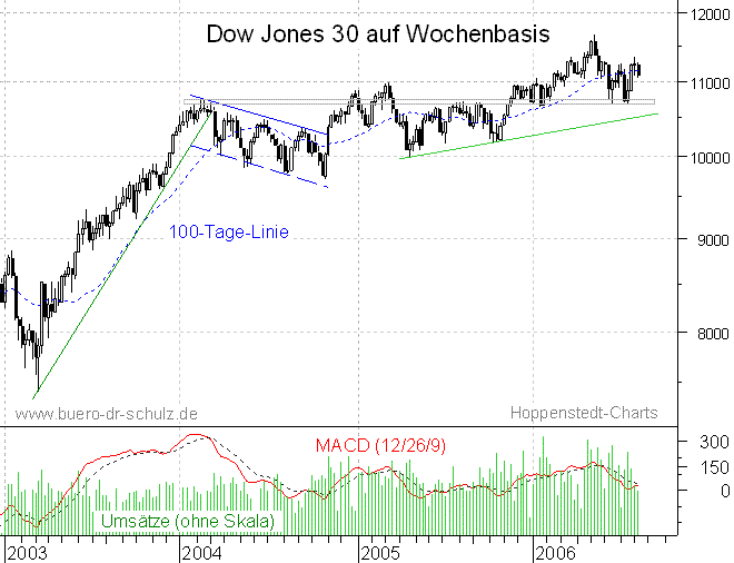 mittelfristiger Chart