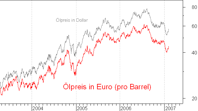 lpreis auf Euro-Basis