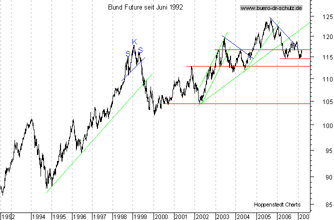 langfristiger Chart