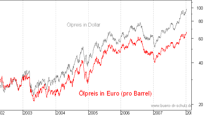 �lpreis auf Euro-Basis