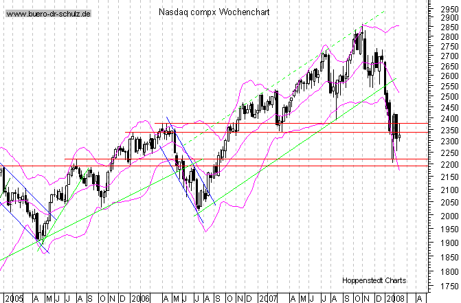 mittelfristiger Chart