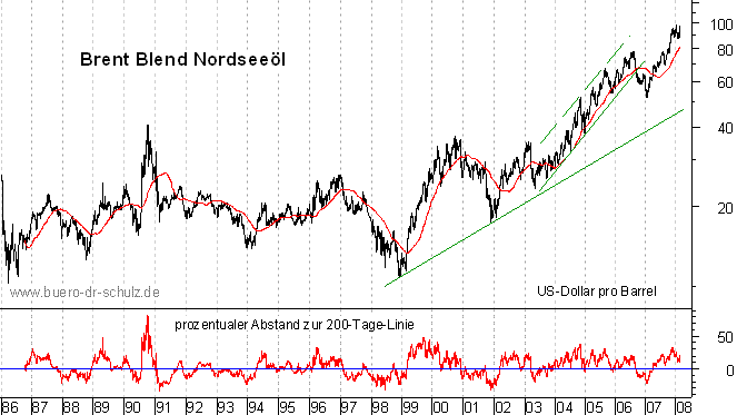 langfristiger Chart