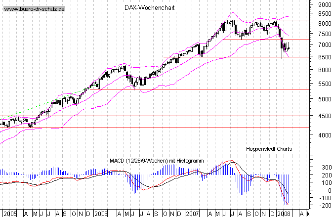 mittelfristiger Chart