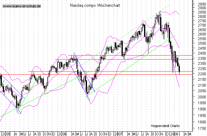mittelfristiger Chart