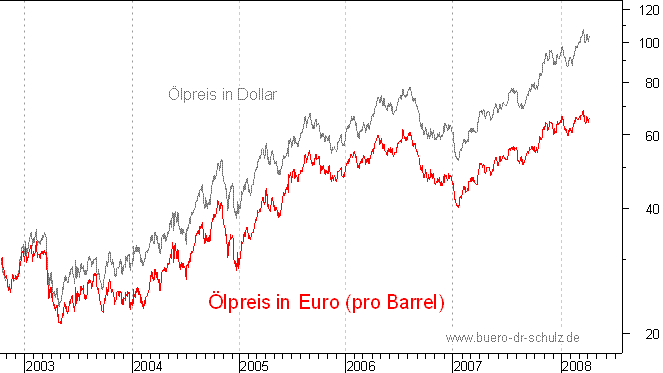 lpreis auf Euro-Basis