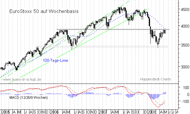 mittelfristiger Chart
