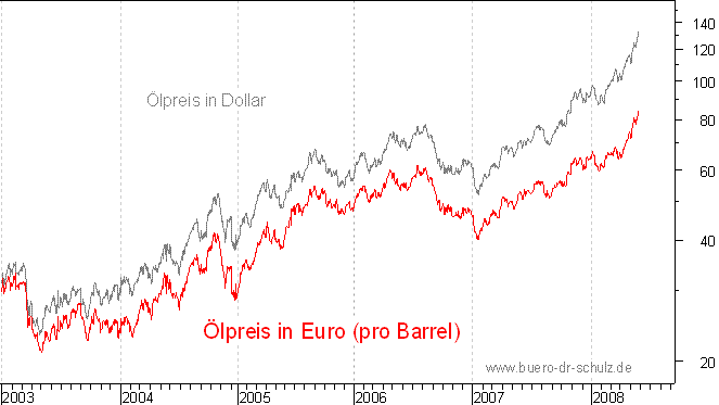 �lpreis auf Euro-Basis