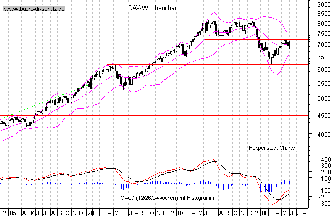 mittelfristiger Chart