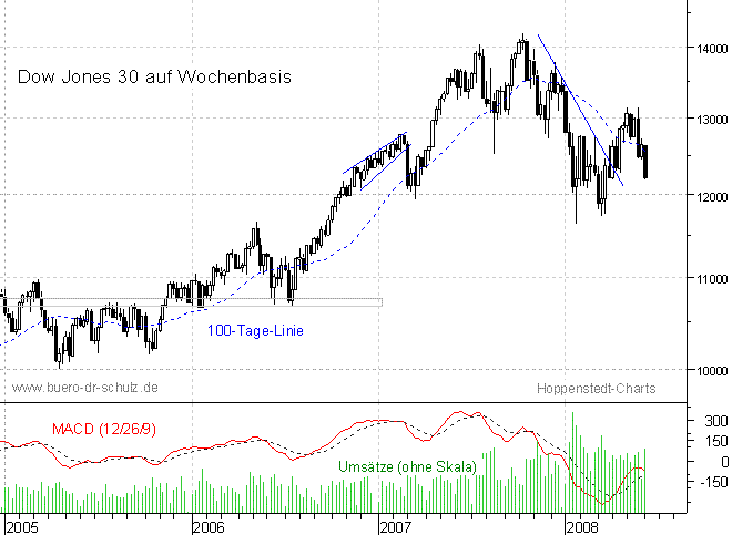 mittelfristiger Chart