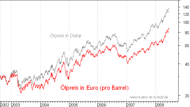 Ölpreis auf Euro-Basis