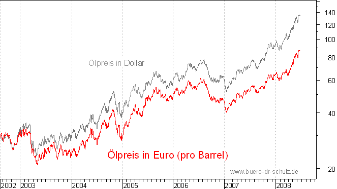 lpreis auf Euro-Basis