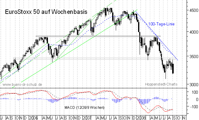 mittelfristiger Chart