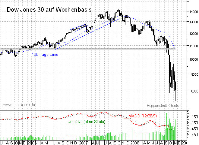 mittelfristiger Chart