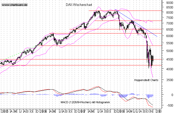 mittelfristiger Chart