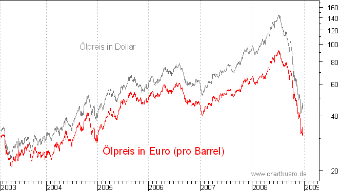 Ölpreis auf Euro-Basis