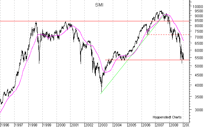 langfristiger Chart