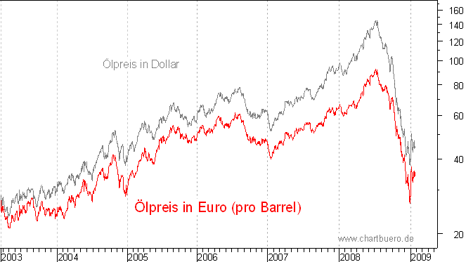 Ölpreis auf Euro-Basis