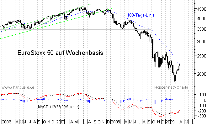 mittelfristiger Chart