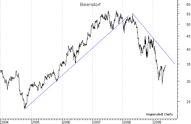 langfristiger Chart