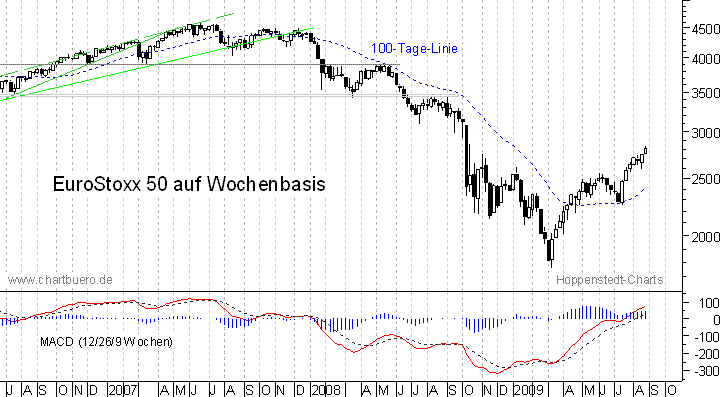 mittelfristiger Chart