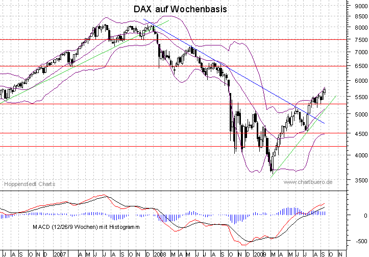 mittelfristiger Chart