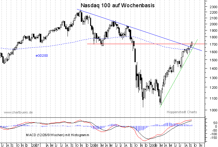 mittelfristiger Chart