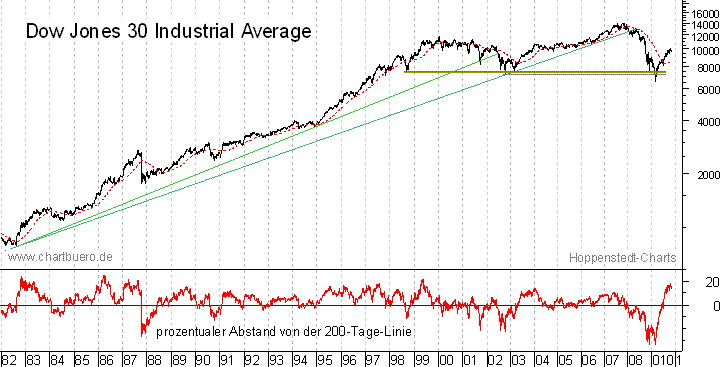langfristiger Chart