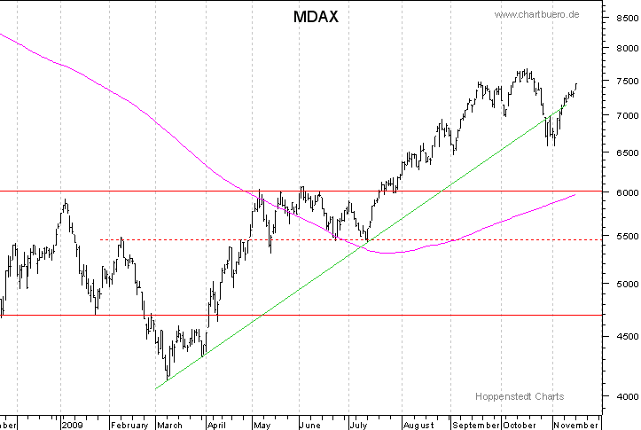 kurzfristiger MDAXChart