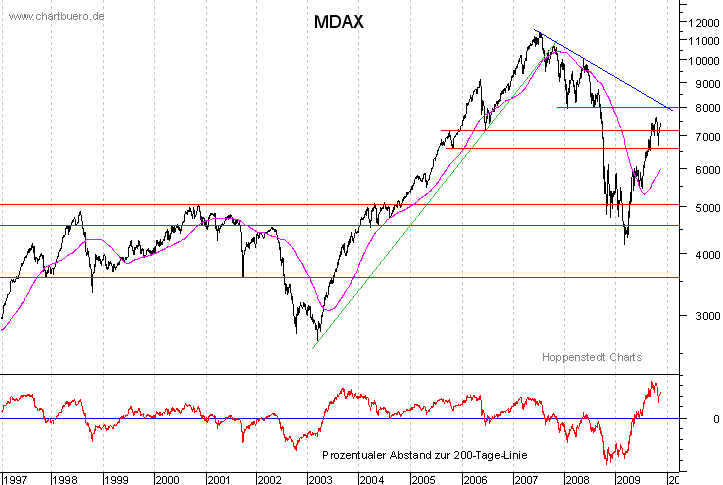 langfristiger MDAX Chart