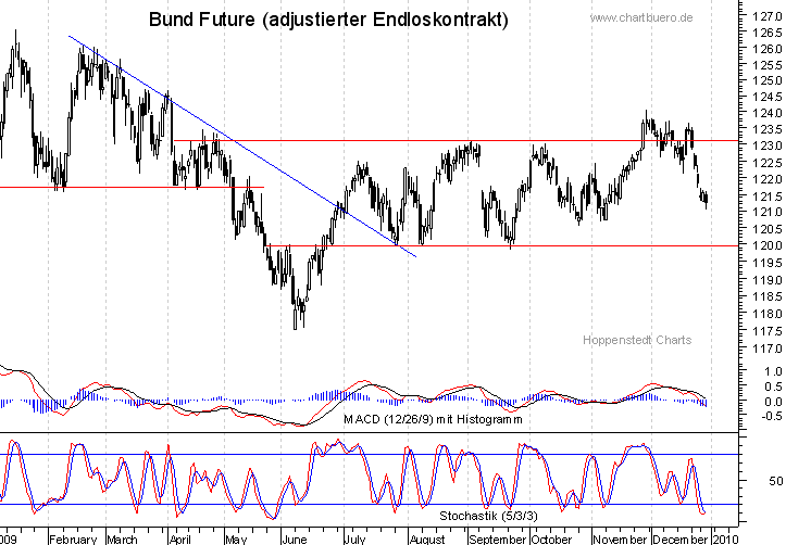 kurzfristiger Bund Future Chart