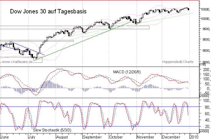 kurzfristiger Dow Jones Chart