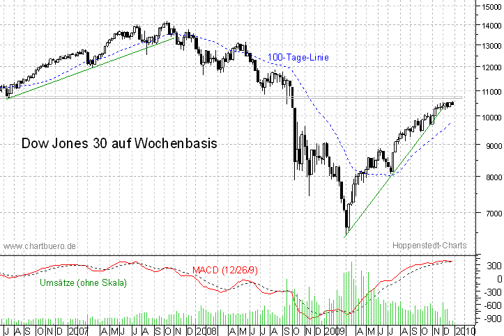 mittelfristiger Dow Jones Chart