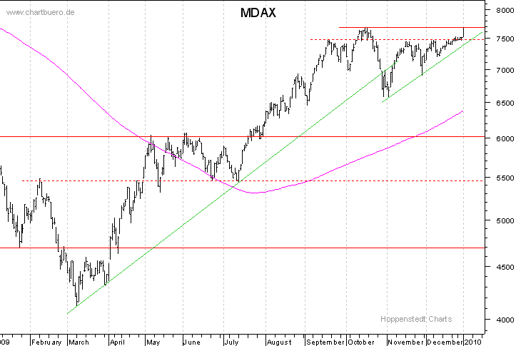 kurzfristiger MDAXChart