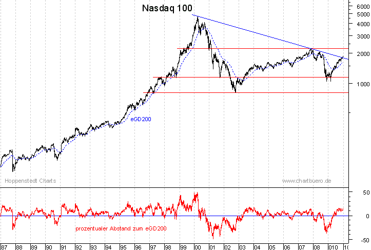 langfristiger Nasdaq Chart