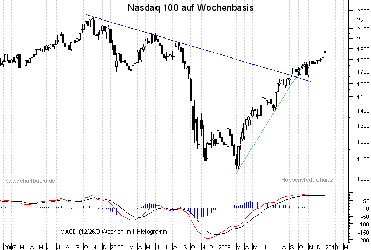 mittelfristiger Nasdaq Chart