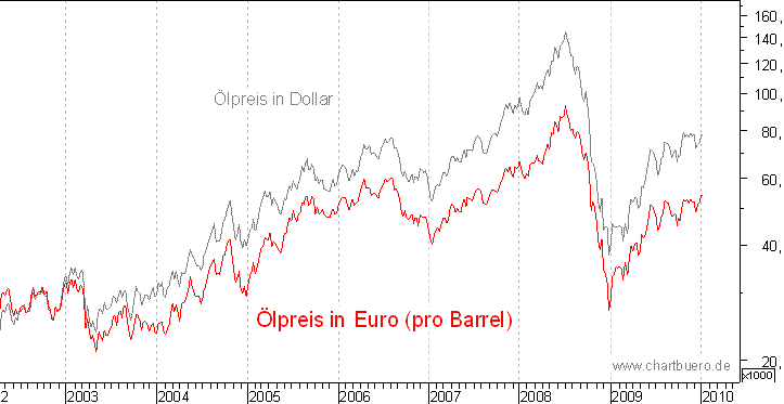 kurzfristiger Brent Blend Öl Chart in Euro