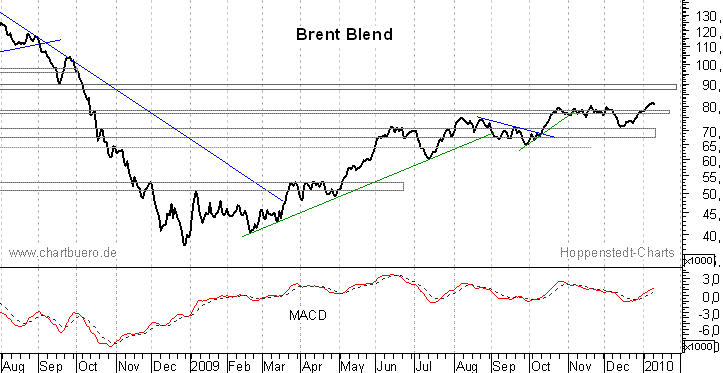 kurzfristiger Brent Blend Öl Chart